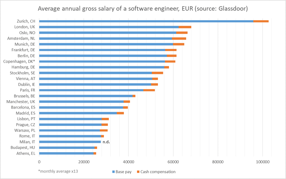 Average gross salaries of software engineers in some European cities, according to Glassdoor